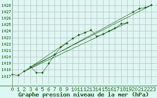 Courbe de la pression atmosphrique pour Saint-Girons (09)