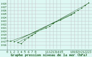 Courbe de la pression atmosphrique pour Halten Fyr