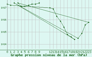 Courbe de la pression atmosphrique pour Saint-Haon (43)