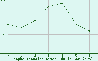 Courbe de la pression atmosphrique pour Gera-Leumnitz