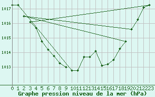 Courbe de la pression atmosphrique pour Elsenborn (Be)