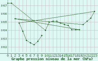 Courbe de la pression atmosphrique pour Bradshaw - Angallari Valley