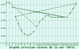 Courbe de la pression atmosphrique pour Koolan Island