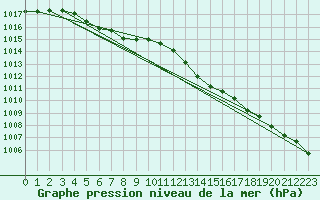 Courbe de la pression atmosphrique pour Amiens - Dury (80)