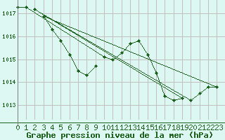 Courbe de la pression atmosphrique pour Nago