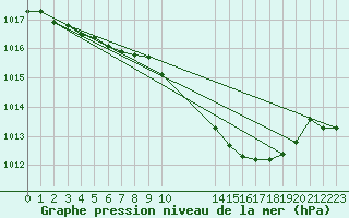 Courbe de la pression atmosphrique pour Trier-Petrisberg