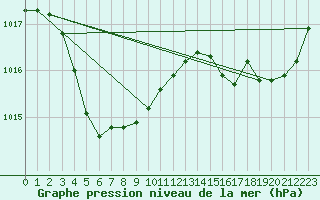 Courbe de la pression atmosphrique pour Shark Bay