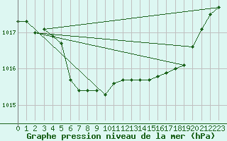 Courbe de la pression atmosphrique pour Sorcy-Bauthmont (08)