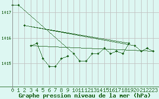 Courbe de la pression atmosphrique pour Pordic (22)