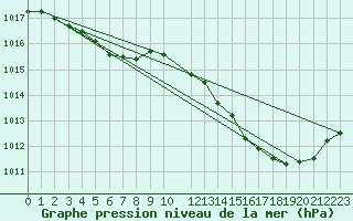 Courbe de la pression atmosphrique pour Dax (40)