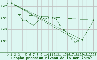 Courbe de la pression atmosphrique pour Jan (Esp)