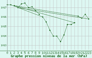 Courbe de la pression atmosphrique pour Fahy (Sw)