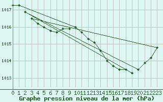 Courbe de la pression atmosphrique pour Les Herbiers (85)