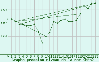 Courbe de la pression atmosphrique pour Praha-Libus