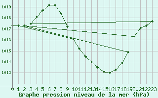 Courbe de la pression atmosphrique pour Grono