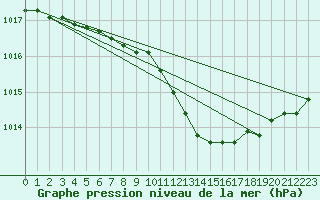 Courbe de la pression atmosphrique pour Plymouth (UK)