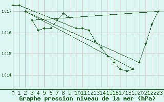 Courbe de la pression atmosphrique pour Aniane (34)