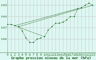 Courbe de la pression atmosphrique pour Le Mans (72)