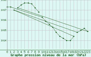 Courbe de la pression atmosphrique pour Artern