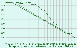 Courbe de la pression atmosphrique pour Gaustatoppen