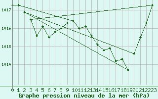 Courbe de la pression atmosphrique pour Concoules - La Bise (30)
