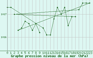 Courbe de la pression atmosphrique pour Nuerburg-Barweiler