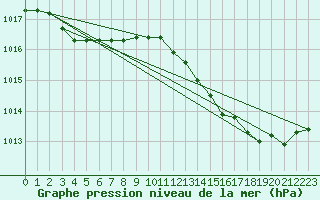 Courbe de la pression atmosphrique pour Cap Corse (2B)