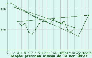 Courbe de la pression atmosphrique pour Saint-Michel-Mont-Mercure (85)