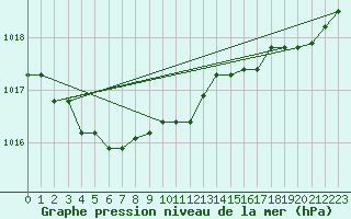 Courbe de la pression atmosphrique pour Ploudalmezeau (29)