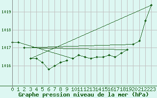 Courbe de la pression atmosphrique pour Bridel (Lu)