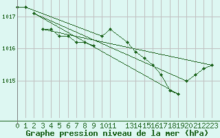 Courbe de la pression atmosphrique pour Vanclans (25)