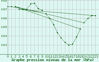 Courbe de la pression atmosphrique pour Guadalajara