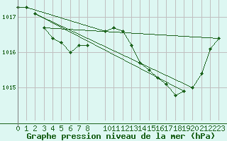 Courbe de la pression atmosphrique pour Sandillon (45)