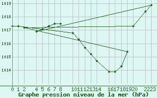 Courbe de la pression atmosphrique pour Herrera del Duque