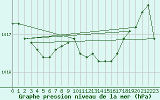 Courbe de la pression atmosphrique pour Trieste