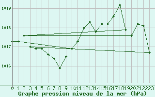 Courbe de la pression atmosphrique pour Burlington Piers