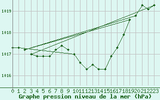 Courbe de la pression atmosphrique pour Landser (68)