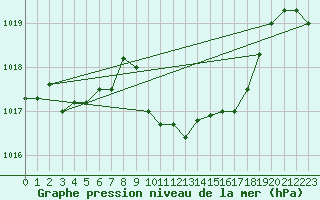 Courbe de la pression atmosphrique pour Gelbelsee