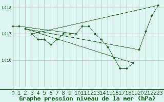 Courbe de la pression atmosphrique pour Sain-Bel (69)