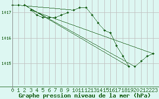 Courbe de la pression atmosphrique pour Pomrols (34)