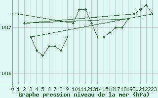 Courbe de la pression atmosphrique pour Grosseto