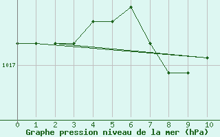 Courbe de la pression atmosphrique pour Chemnitz