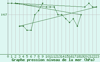 Courbe de la pression atmosphrique pour Milford Haven