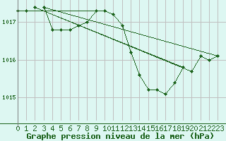 Courbe de la pression atmosphrique pour Villarzel (Sw)