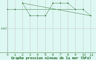 Courbe de la pression atmosphrique pour Eisenach