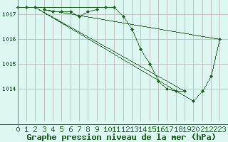 Courbe de la pression atmosphrique pour Mont-de-Marsan (40)