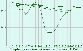 Courbe de la pression atmosphrique pour Buchs / Aarau