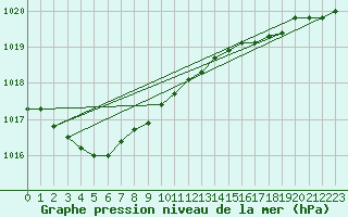 Courbe de la pression atmosphrique pour Saint-Nazaire (44)