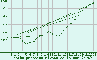 Courbe de la pression atmosphrique pour Brion (38)