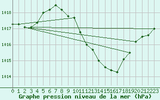 Courbe de la pression atmosphrique pour Constance (All)